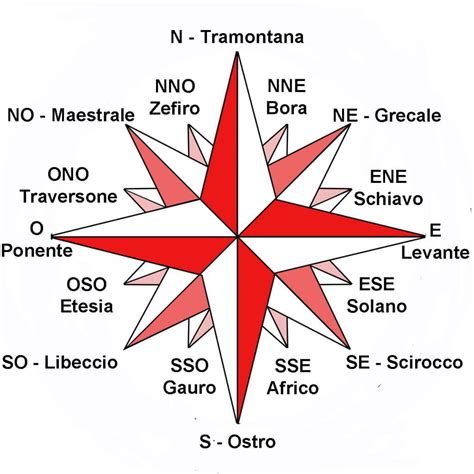 stella dei venti diagramma